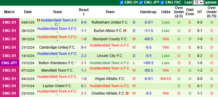 Nhận định, soi kèo Wycombe Wanderers vs Huddersfield, 2h45 ngày 8/1: Khách có điểm - Ảnh 3