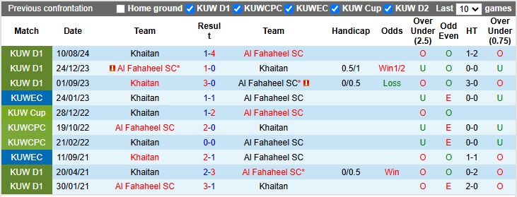 Nhận định, soi kèo Al Fahaheel vs Khaitan, 21h35 ngày 8/1: Chủ nhà ra oai - Ảnh 3