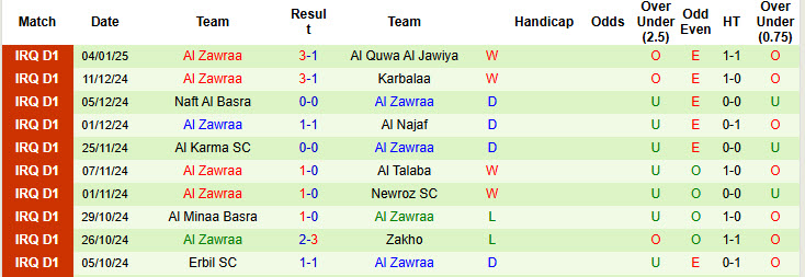 Nhận định, soi kèo Al Kahrabaa vs Al Zawraa, 18h30 ngày 9/1: Áp sát top 2 - Ảnh 3