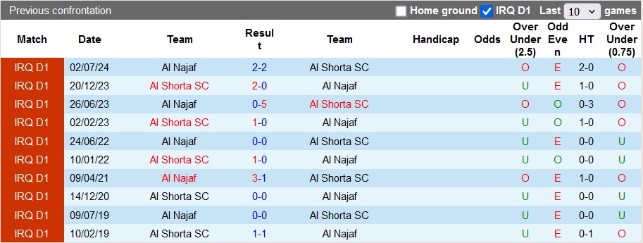 Lịch sử đối đầu Al Najaf vs Al Shorta