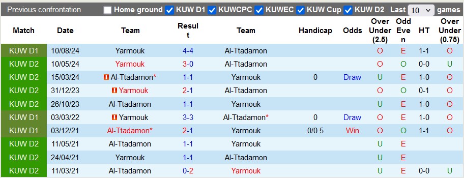 Nhận định, soi kèo Al-Ttadamon vs Yarmouk, 21h35 ngày 9/1: Đè bẹp tân binh - Ảnh 3