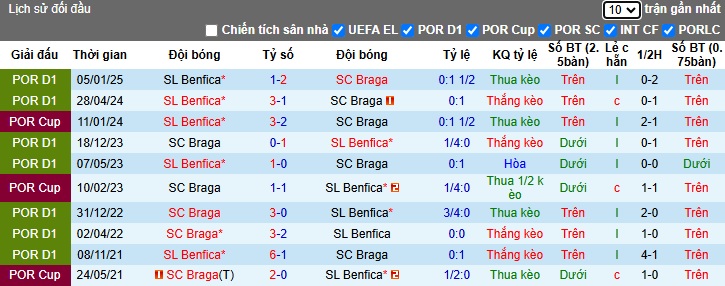 Nhận định, soi kèo Benfica vs Braga, 02h45 ngày 9/1: Đòi nợ và vào chung kết - Ảnh 1