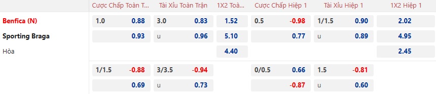 Nhận định, soi kèo Benfica vs Braga, 02h45 ngày 9/1: Đòi nợ và vào chung kết - Ảnh 4