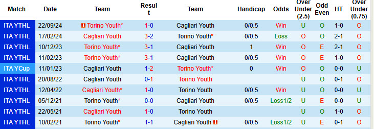 Nhận định, soi kèo Cagliari Youth vs Torino Youth, 19h00 ngày 8/1: Chủ nhà giành vé - Ảnh 4