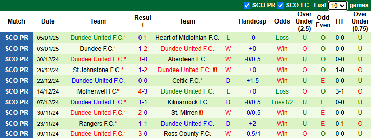 Nhận định, soi kèo Celtic vs Dundee United, 2h45 ngày 9/1: Làm khó chủ nhà - Ảnh 3