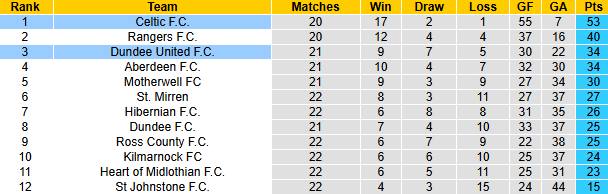 Nhận định, soi kèo Celtic vs Dundee United, 2h45 ngày 9/1: Làm khó chủ nhà - Ảnh 5