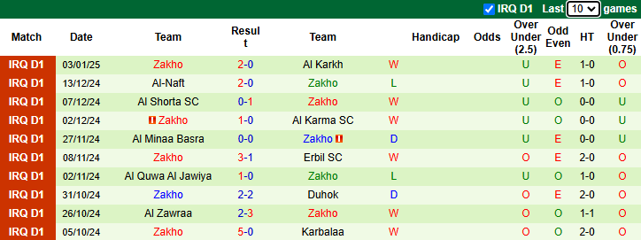 Nhận định, soi kèo Dyala vs Zakho, 23h30 ngày 8/1: Chủ nhà chìm sâu - Ảnh 3