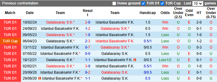 Nhận định, soi kèo Galatasaray vs Istanbul Basaksehir, 0h30 ngày 9/1: Tin vào cửa dưới - Ảnh 4