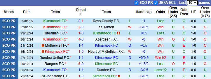 Nhận định, soi kèo Kilmarnock vs Motherwell, 2h45 ngày 9/1: Tận dụng lợi thế - Ảnh 1