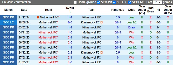 Nhận định, soi kèo Kilmarnock vs Motherwell, 2h45 ngày 9/1: Tận dụng lợi thế - Ảnh 3