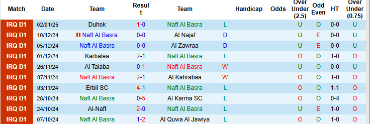 Nhận định, soi kèo Naft Al Basra vs Newroz, 21h00 ngày 8/1: Khách bắt nạt chủ nhà - Ảnh 1