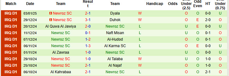 Nhận định, soi kèo Naft Al Basra vs Newroz, 21h00 ngày 8/1: Khách bắt nạt chủ nhà - Ảnh 2