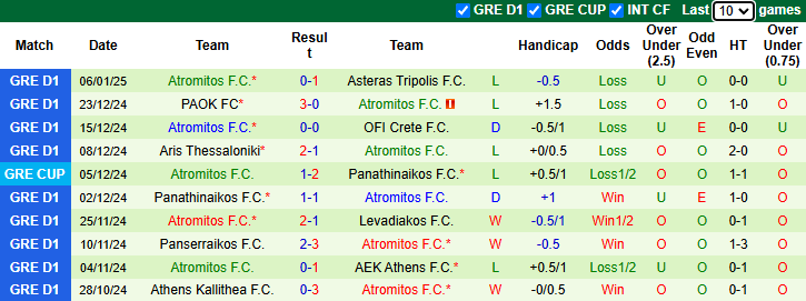 Nhận định, soi kèo Panathinaikos vs Atromitos, 1h30 ngày 9/1: Nối dài mạch thắng - Ảnh 3