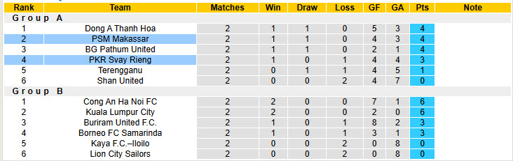 Nhận định, soi kèo PKR Svay Rieng vs PSM Makassar, 19h30 ngày 8/1: Thay đổi cục diện bảng đấu - Ảnh 4