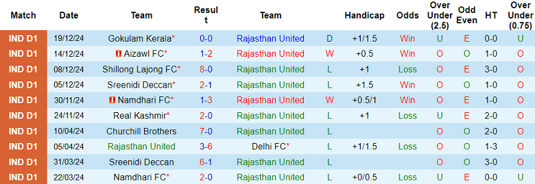 Nhận định, soi kèo Rajasthan United vs Bengaluru, 17h00 ngày 9/1: Cửa dưới ‘tạch’ - Ảnh 1