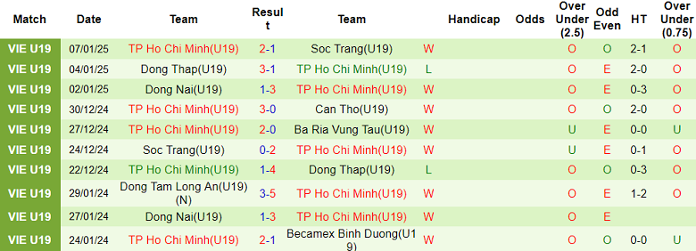 Nhận định, soi kèo U19 Bà Rịa Vũng Tàu vs U19 TP.HCM, 15h30 ngày 9/1: Bất ngờ? - Ảnh 2