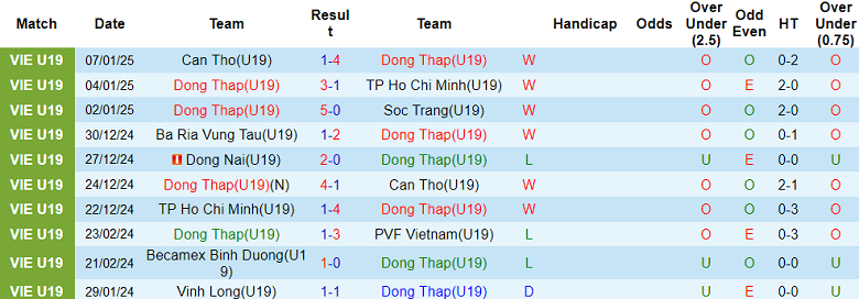 Nhận định, soi kèo U19 Đồng Tháp vs U19 Đồng Nai, 15h30 ngày 9/1: Cửa trên đáng tin - Ảnh 1