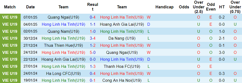 Nhận định, soi kèo U19 Hà Tĩnh vs U19 Huế, 15h15 ngày 9/1: Thêm một lần đau - Ảnh 1