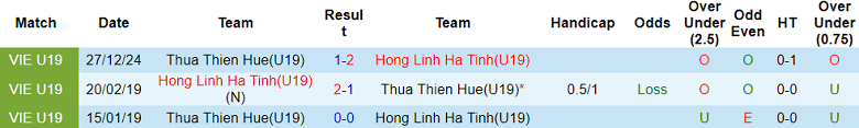 Nhận định, soi kèo U19 Hà Tĩnh vs U19 Huế, 15h15 ngày 9/1: Thêm một lần đau - Ảnh 3