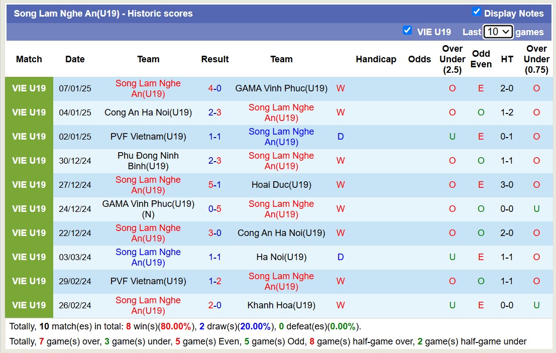 Nhận định, soi kèo U19 Hoài Đức vs U19 Sông Lam Nghệ An, 14h30 ngày 9/1: Tưng bừng bắn phá - Ảnh 3