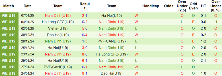 Nhận định, soi kèo U19 PVF-CAND vs U19 Nam Định, 15h30 ngày 9/1: Đòi nợ - Ảnh 2