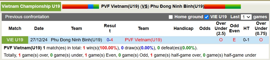 Nhận định, soi kèo U19 PVF Việt Nam vs U19 Phù Đổng Ninh Bình, 14h30 ngày 9/1: Không có bất ngờ - Ảnh 4