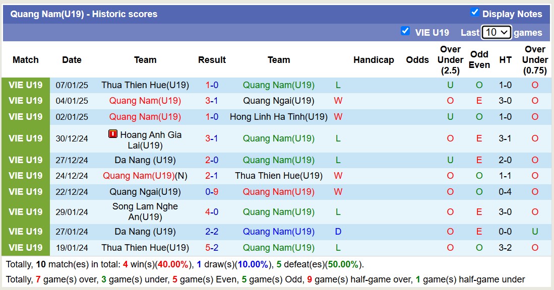 Nhận định, soi kèo U19 Quảng Nam vs U19 Đà Nẵng, 13h15 ngày 9/1: Tiếp tục thăng hoa - Ảnh 2