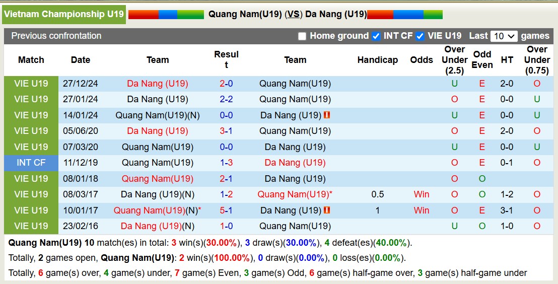 Nhận định, soi kèo U19 Quảng Nam vs U19 Đà Nẵng, 13h15 ngày 9/1: Tiếp tục thăng hoa - Ảnh 4