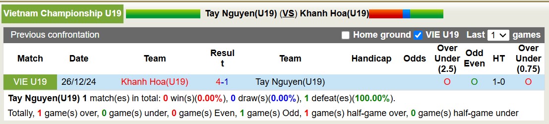 Nhận định, soi kèo U19 Tây Nguyên vs U19 Khánh Hòa, 14h30 ngày 9/1: Không thể có niềm vui - Ảnh 4