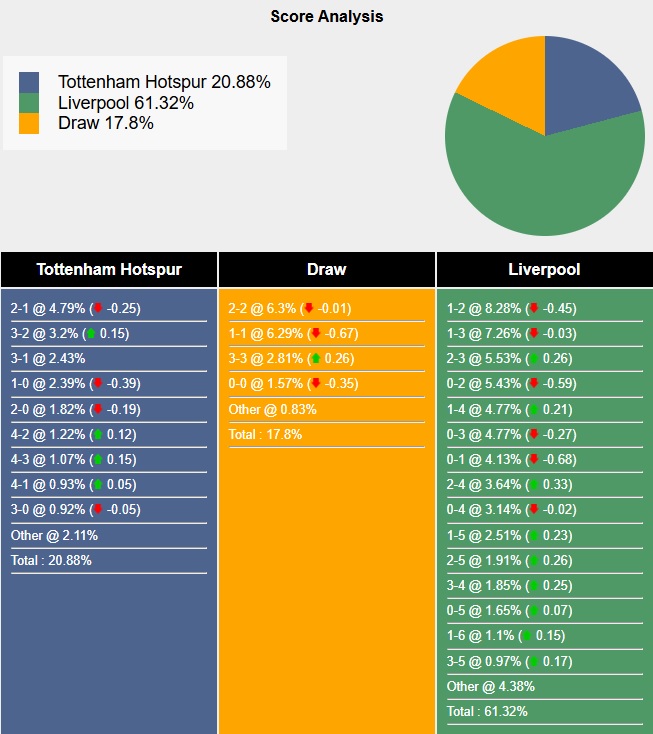 Siêu máy tính dự đoán Tottenham vs Liverpool, 03h00 ngày 9/1 - Ảnh 4