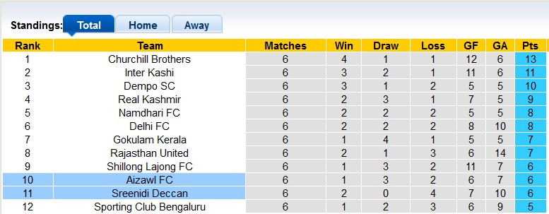 Nhận định, soi kèo Aizawl vs Sreenidi Deccan, 20h30 ngày 9/1: Chủ nhà kém cỏi - Ảnh 4