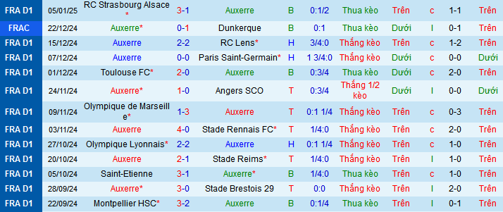 Nhận định, soi kèo AJ Auxerre vs Lille, 03h00 ngày 11/1: Lợi thế sân nhà - Ảnh 1