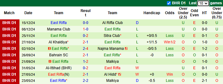 Nhận định, soi kèo Al Ahli Manama vs East Riffa, 23h00 ngày 9/1: - Ảnh 2