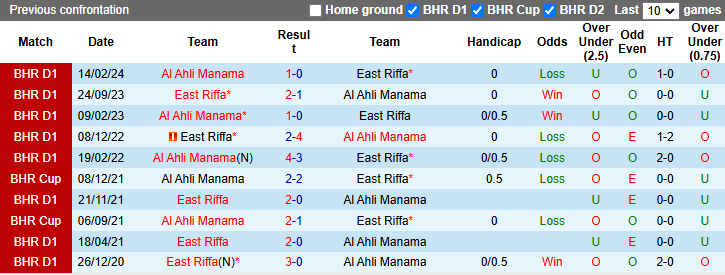 Nhận định, soi kèo Al Ahli Manama vs East Riffa, 23h00 ngày 9/1: - Ảnh 3