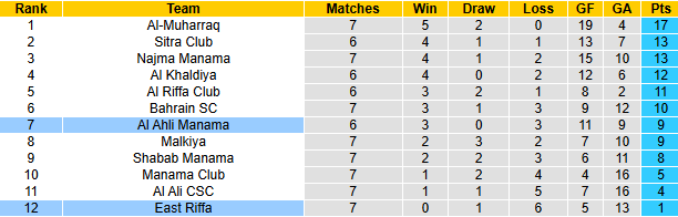 Nhận định, soi kèo Al Ahli Manama vs East Riffa, 23h00 ngày 9/1: - Ảnh 4