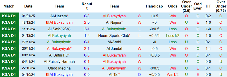 Nhận định, soi kèo Al Bukayriyah vs Al Zlfe, 19h30 ngày 10/1: Chủ nhà thắng thế - Ảnh 1