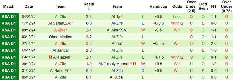 Nhận định, soi kèo Al Bukayriyah vs Al Zlfe, 19h30 ngày 10/1: Chủ nhà thắng thế - Ảnh 2