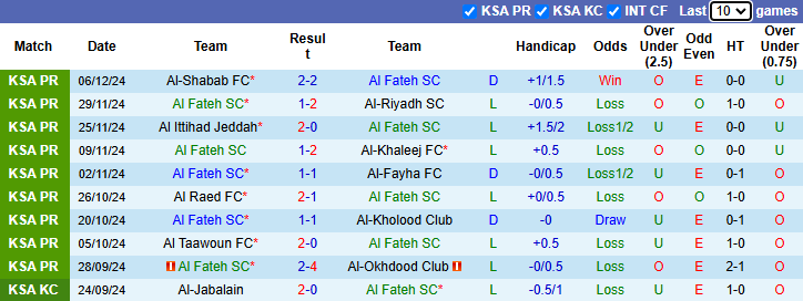 Nhận định, soi kèo Al Fateh vs Al Wehda, 21h45 ngày 9/1: San bằng khoảng cách - Ảnh 2