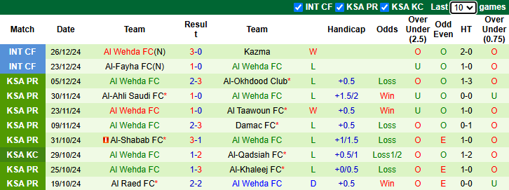 Nhận định, soi kèo Al Fateh vs Al Wehda, 21h45 ngày 9/1: San bằng khoảng cách - Ảnh 3