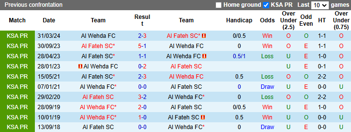 Nhận định, soi kèo Al Fateh vs Al Wehda, 21h45 ngày 9/1: San bằng khoảng cách - Ảnh 4