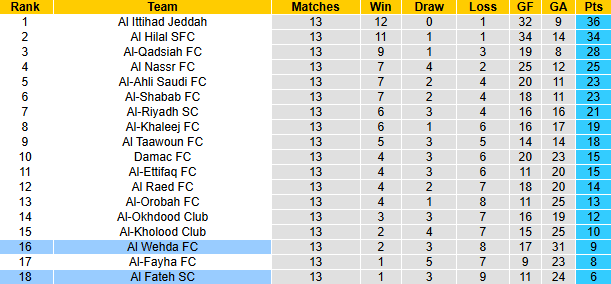 Nhận định, soi kèo Al Fateh vs Al Wehda, 21h45 ngày 9/1: San bằng khoảng cách - Ảnh 5