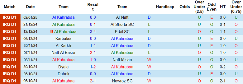 Nhận định, soi kèo Al Kahrabaa vs Al Zawraa, 18h30 ngày 10/1: Khó tin cửa trên - Ảnh 1