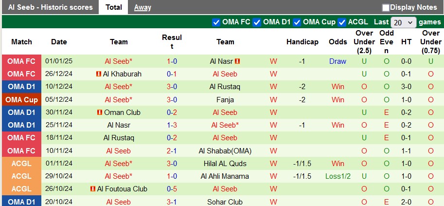 Nhận định, soi kèo AL-Nahda vs Al Seeb, 21h20 ngày 9/1: Khách quá sung - Ảnh 2