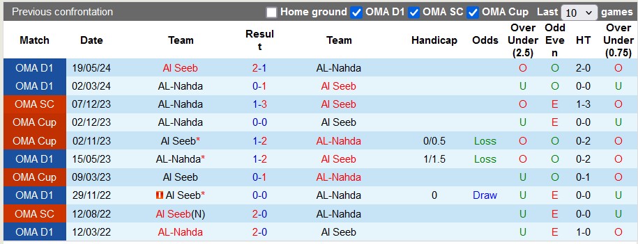 Nhận định, soi kèo AL-Nahda vs Al Seeb, 21h20 ngày 9/1: Khách quá sung - Ảnh 3