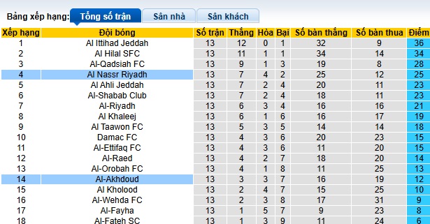 Nhận định, soi kèo Al Nassr vs Al-Okhdood, 00h00 ngày 10/1: Vắng Ronaldo cũng không sao - Ảnh 1