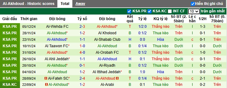 Nhận định, soi kèo Al Nassr vs Al-Okhdood, 00h00 ngày 10/1: Vắng Ronaldo cũng không sao - Ảnh 3