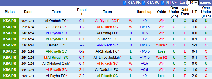 Nhận định, soi kèo Al-Riyadh vs Al-Khaleej, 22h00 ngày 9/1: Nới rộng khoảng cách - Ảnh 2