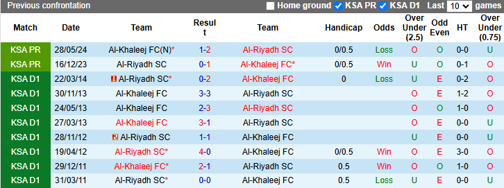 Nhận định, soi kèo Al-Riyadh vs Al-Khaleej, 22h00 ngày 9/1: Nới rộng khoảng cách - Ảnh 4