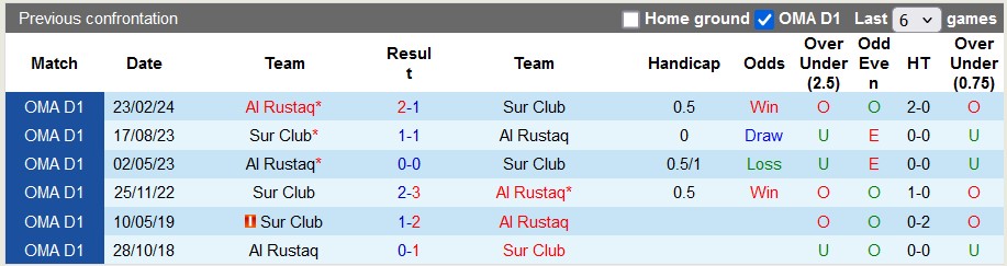 Nhận định, soi kèo Al Rustaq vs Sur Club, 20h00 ngày 9/1: Chia điểm nhạt nhòa - Ảnh 3