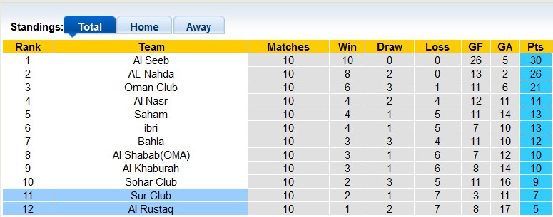 Nhận định, soi kèo Al Rustaq vs Sur Club, 20h00 ngày 9/1: Chia điểm nhạt nhòa - Ảnh 4